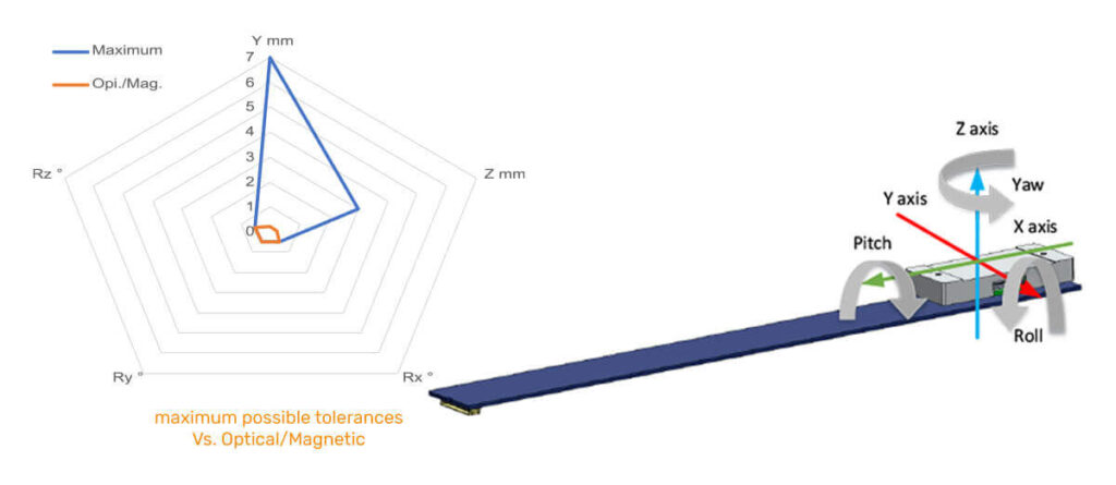 Absolute Linear Capacitive Encoders Advantages